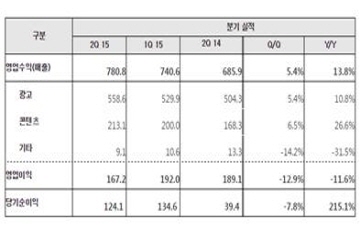 네이버, 2분기 영업이익 1672억 원...전년비 11.6% 감소