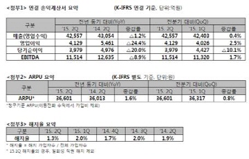 SK텔레콤, 2분기 성장 정체...영업익 전년비 24.4%↓