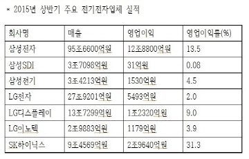 삼성 ·LG, 하반기 실적 키워드 …'수익성 개선'