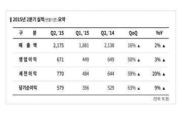 엔씨, 2분기 영업익 671억원...전년비 3%↑