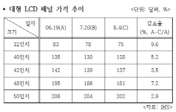 디스플레이 업계 '진땀나는 여름'