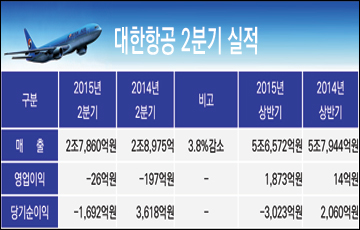 대한항공, 2Q 영업손실 26억원…'메르스 때문'