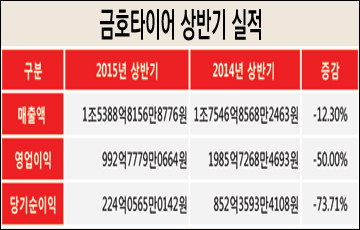 금호타이어, 2Q 영업익 553억원…전년비 51.2% 하락