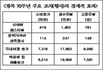 한경연 “광복 70주년 주년 페스티벌, 소비효과 619억”