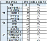 무당파들이 박 대통령에게로...지지율 50% 급등