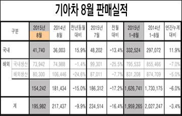 기아차, 8월 판매실적 국내서 '웃고' 해외서 '울고'