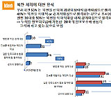 20대의 50%가 "북한은 적대적 대상" 30대보다 높아