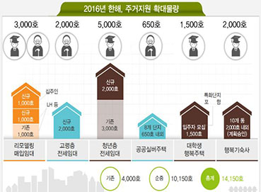 LH 위탁방식, 집주인 리모델링 임대사업 추진…1.5% 저리 지원