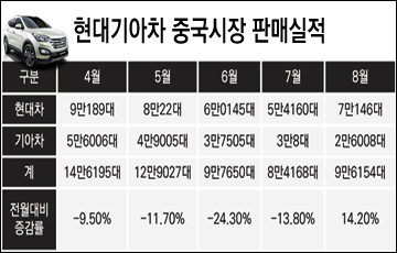 현대·기아차, '투싼ix·산타페' 중국서 플러스 성장 견인