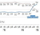박 대통령 지지율 54%...세월호 참사 이후 최고치