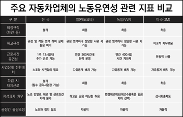 "지금의 노사관계로 자동차산업 발전 어려워"