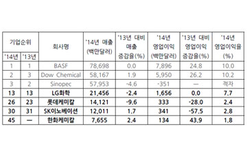 LG화학, 세계 13위 화학기업 선정…국내 4개사 50위권 들어