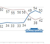 김무성·박원순 차기 공동주자…박 대통령 지지율 50%