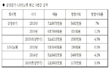 삼성전기-LG이노텍, 3분기부터 실적 기지개 펴나