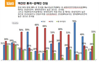 국민 10명중 4명 "혁신안 통과 문재인 재신임 아니다"