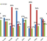 호남 43% "천정배 신당 난 반대일세~" 34%는 "글쎄~"