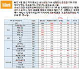 부산경남, 더이상 새누리당 텃밭 아니다?