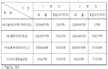 LG전자, 운명의 4분기 시작됐다