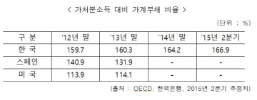 "1130조 가계부채 임계치 도달, 정부 대응 필요"