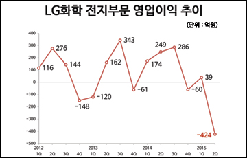 LG화학 3분기 실적 관전 포인트…배터리 흑자 가능할까?