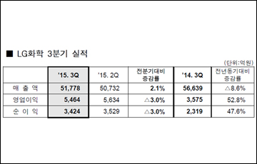 LG화학 "배터리 수익성 안정화…투자 계속 늘릴 것"