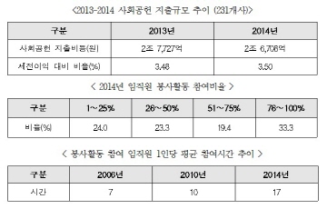 전경련 "기업 이익 줄었지만 사회공헌 비중 안줄여"