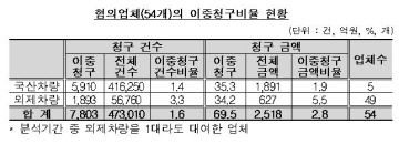 금감원, 렌트비 이중청구 보험사기 혐의업체 54개 적발