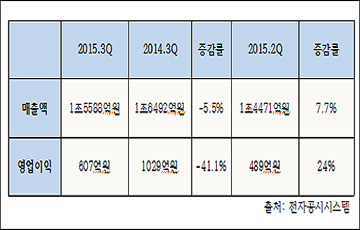 LG이노텍 3분기 영업익 607억원…전분기 대비 24% ↑