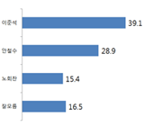 이준석 안철수 노회찬 3자 대결시 승자는...