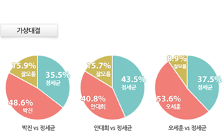 종로구에 적합한 새누리당 후보 '오세훈 &gt; 박진 &gt; 안대희'