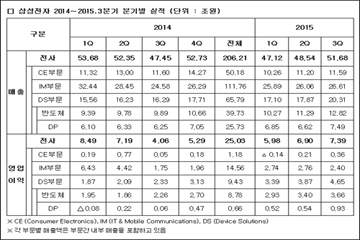 삼성전자 3분기 영업익 7조3900억...전년대비 82% ↑