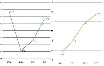 '힘겹던' 삼성전자의 반등, 내친김에 매출 200조?