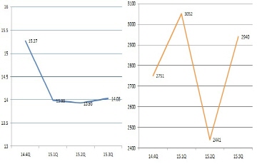 LG전자, 3분기 영업익 2940억…전년비 36.8% ↓