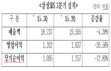 삼성SDS, 영업익 1202억원...전분기 대비 26%↓