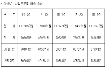 '실적이끈' 케미칼 매각 삼성SDI, 내년 매출 5조 가능할까?