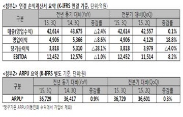 SKT, 3분기 매출-영업익 '동반하락'...성장세 ‘빨간불’