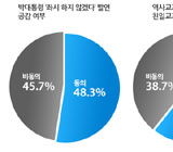 국정화 찬반은 유보하면서도 '대통령 발언은 믿는다'