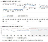 박 대통령 지지율 41%, 8·25 합의 이후 최저
