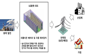 LG화학, 독일 주파수 조정용 ESS에 배터리 단독 공급