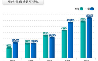 60대 지지율 새정치 폭락, 국정화 이슈 득표엔 악재