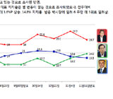 차기대권 주자 선호도서 김무성 전주대비 3%p ↓