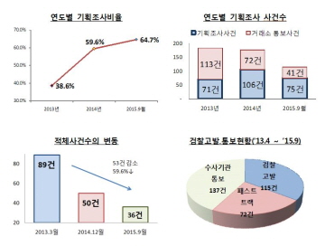 금감원, 불공정거래 기획조사↑ 적체사건↓