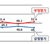 박 대통령 지지율...서울서 하락 '폭력시위가...'