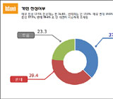 뜨거운 감자 '개헌' 40%가 중임제, 분권형은 꼴랑...  