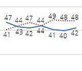 박 대통령 지지율 42%, 외교·국제활동 속 소폭 ↑