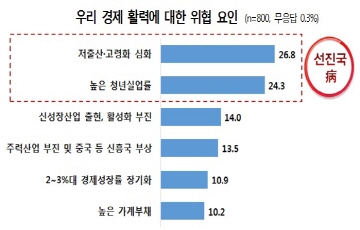 국민이 본 한국경제 나이 평균 50.8세…저성장 우려