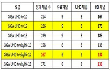 “미드 마니아라면 주목” KT, 기가 UHD TV 요금제 출시 