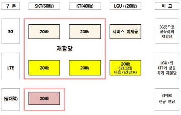 미래부, 2.1㎓대역 주파수 부분 경매 확정