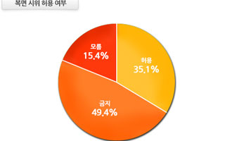 국민 절반 "복면 시위 금지해야" 40대도 '금지' 48.7%