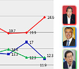 차기 대선주자 지지율 조사, 문재인 1주 만에 '급락'